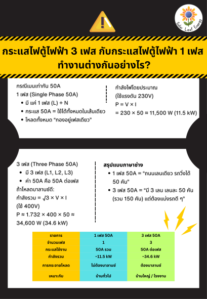 กระแสไฟตู้ไฟฟ้า 3 เฟส กับกระแสไฟตู้ไฟฟ้า 1 เฟส  ทำงานต่างกันอย่างไร?