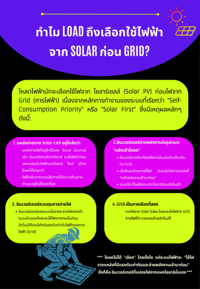 ทำไม Load ถึงเลือกใช้ไฟฟ้าจาก Solar ก่อน Grid?