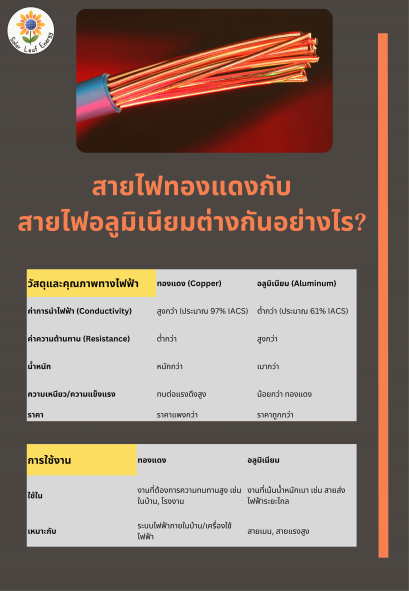 สายไฟทองแดงกับสายไฟอลูมิเนียมต่างกันอย่างไร?