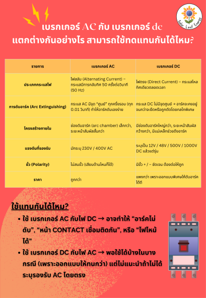 เบรกเกอร์ AC กับ เบรกเกอร์ dc แตกต่างกันอย่างไร สามารถใช้ทดแทนกันได้ไหม?