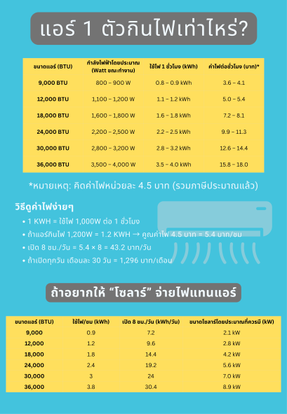 แอร์ 1 ตัวกินไฟเท่าไหร่? แล้วติดโซลาร์เท่าไหร่ดี?