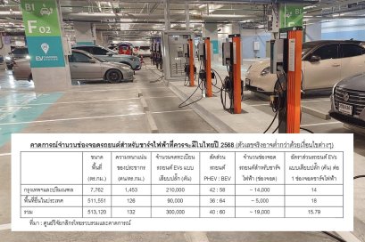 ตลาดรถ EV โตก้าวกระโดด คาดยอดปี 68 พุ่ง 3 แสนคัน 