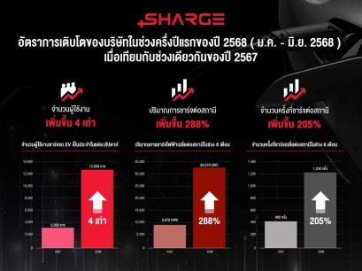 RÊVERSHARGER  ยอดชาร์จพุ่ง 4 เท่า เล็งเชื่อมแอปฯข้ามแบรนด์รับตลาดโต