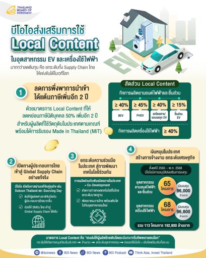 บีโอไอชู “Local Content” เป็นแต้มต่อให้ผู้ผลิตไทยก้าวสู่ซัพพลายเชนโลก 