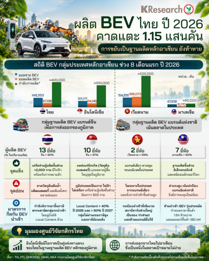 ศูนย์วิจัยกสิกรไทยคาดยอดผลิต BEV ปี 2026 แตะ 1.15 แสนคัน 