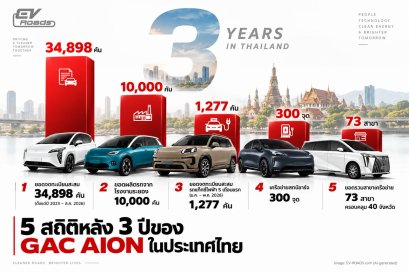 5 สถิติสำคัญหลัง 3 ปีของ GAC AION ในประเทศไทย