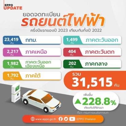 สถิติของกรมขนส่งทางบก ครึ่งปีแรกของปี 2566 ประเทศไทยมียอดจดทะเบียนรถยนต์ไฟฟ้าใหม่สูงถึง 31,515