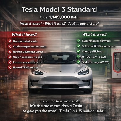 Tesla Model 3 Standard เคาะราคาน่าสน “1,149,000 บาท” 