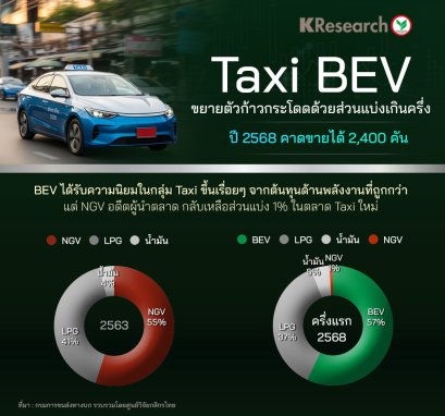 TAXI BEV ขยายตัวก้าวกระโดด แชร์ส่วนแบ่งตลาดเกินครึ่ง!