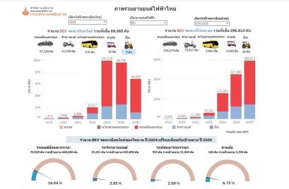 บอร์ดอีวี เผยยอดเงินลงทุน EV ในไทยพุ่งเฉียด 1.4 แสนล้านบาท! 