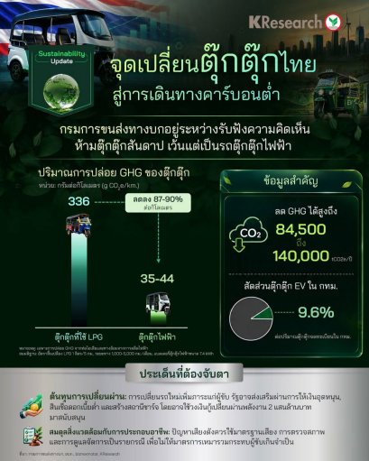 ตุ๊กตุ๊กเครื่องยนต์สันดาป 7800 คัน รอเปลี่ยนผ่านเป็น EV 