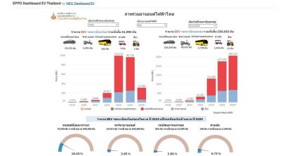 สถิติยอดจดทะเบียนรถยนต์ไฟฟ้าไตรมาสแรก ปี 2568 