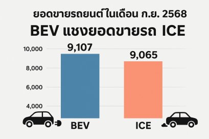 ยอดขายรถยนต์ ก.ย. 2568 เก๋ง BEV โต 99% แซงรถสันดาปหวิว