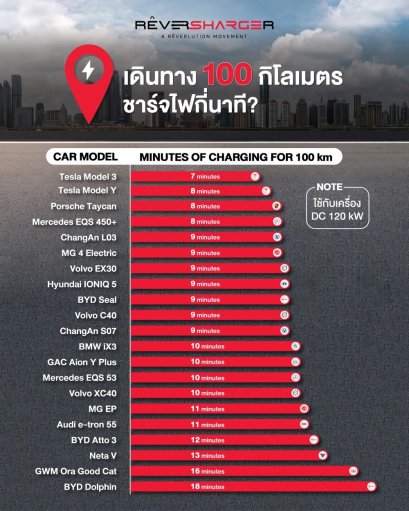 REVERSHARGERเปิดข้อมูลเวลาชาร์จรถอีวี