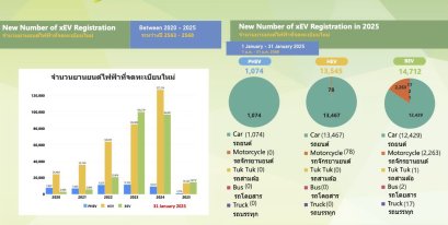 ยอดจดทะเบียนใหม่รถยนต์ BEV ม.ค. 2568 