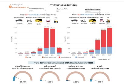 สถิติยอดจดทะเบียน EV ม.ค.-ก.พ. 2568