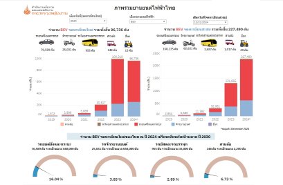 สรุปที่ 96,736 คัน! ยอดจดทะเบียน BEV ปี 2567 ขยับเป็น 16.09% ของเป้า 30@30