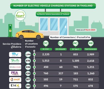 ยอดเปิดสะสมสถานีชาร์จยานยนต์ไฟฟ้าในไทย