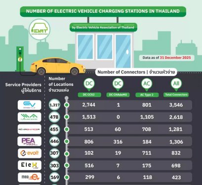 อัพเดตยอดรวมสถานีชาร์จ EV ปี 2025 
