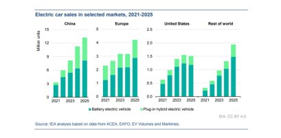 IEA คอนเฟิร์ม “EV ระเบิดยอดขาย 21 ล้านคันในปี 2025” 