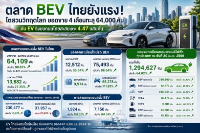 ตลาด BEV ไทยโตสวนวิกฤตโลก 