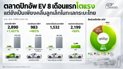 ตลาด PICKUP BEV 8 เดือนแรกโตแรง แต่ยังเป็นเพียงคลื่นลูกเล็กในทะเลกระบะไทย