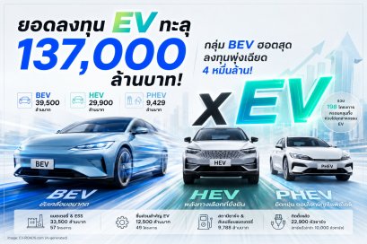 บีโอไอเผยยอดลงทุน EV ทะลุ 1.3 แสนล้าน 