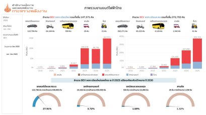 ยอดจดทะเบียน EV ในไทย ปี 2568 