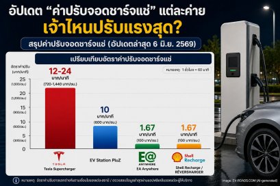อัปเดตค่าปรับจอดชาร์จแช่ 2026