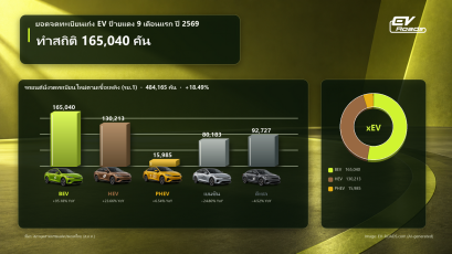 ยอดจดทะเบียนเก๋ง EV ป้ายแดง 9 เดือนแรกปี 2569 