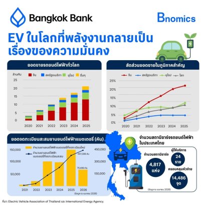 Bnomics แนะไทยเปลี่ยนสู่ฐานเทคโนโลยี EV เพื่อความมั่นคงทางพลังงาน