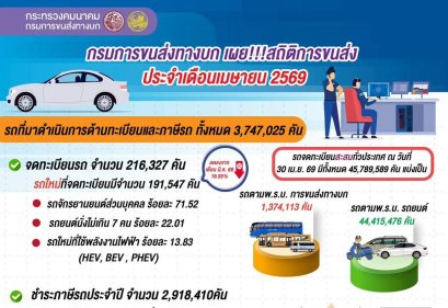 ยอดจดทะเบียนรถ EV เม.ย. 2569 เพิ่มขึ้น 26,498 คัน BEV จดทะเบียนสะสม 447,398 คัน!