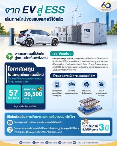 บีโอไอ ส่งเสริมการลงทุน Battery & ESS 57 มูลค่า 36,500 บาท พร้อมเผยความคืบหน้ ระบบกักเก็บพลังงาน ESS