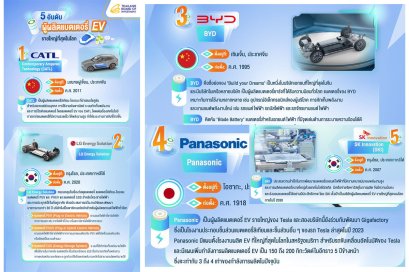 5 ผู้ผลิตแบตเตอรี่อีวีโลก