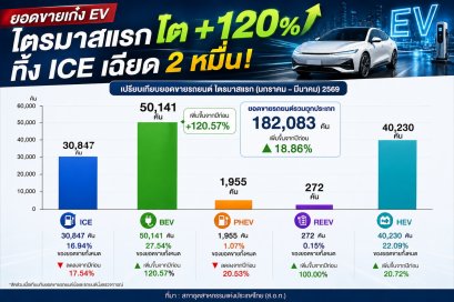 ยอดขายเก๋ง EV ไตรมาสแรกโต +120%