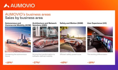 AUMOVIO ปักหมุดธุรกิจเทคโนโลยียานยนต์ในไทย ครอบคลุมฮาร์ดแวร์ ซอฟต์แวร์ และบริการสำหรับอุตสาหกรรมยานยนต์