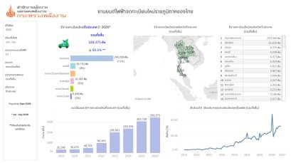 10 จังหวัดจดทะเบียนรถยนต์ไฟฟ้า EV,BEV,HEV,PHEV สะสมสูงสุดถึงเดือนกันยายน 2569