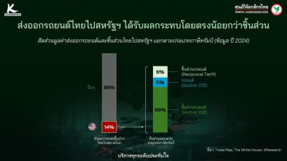 ศูนย์วิจัยกสิกรไทย ชี้อุตสาหกรรมรถยนต์และชิ้นส่วนไทยต้องรับมือมาตรการภาษีนำเข้าของสหรัฐ