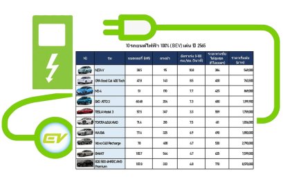 10 รถยนต์ไฟฟ้า 100% (BEV) เด่นแห่งปี 2565