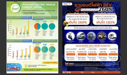 ยานยนต์ไฟฟ้า BEV โต 260% หากโตต่อเนื่องจะแซง PHEV ในปี 2023