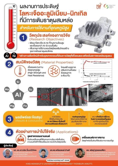 มจธ.พัฒนา“อะลูมิเนียมทนร้อน”ชนิดใหม่ ตอบโจทย์อุตสาหกรรม EV ได้สำเร็จ