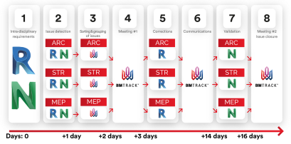 ฺBetter Coordination = Better Project