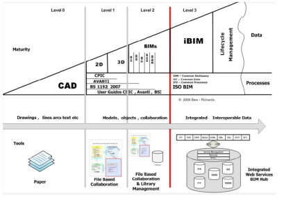 BIM Timeline คุณละอยู่ในช่วงไหนของ BIM ?