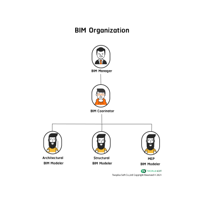ผังองค์กร BIM Organization
