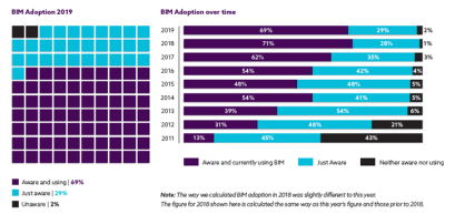 ผลการสำรวจความนิยมการใช้ BIM ในการออกแบบก่อสร้าง