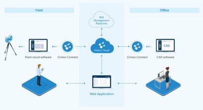 โซลูชั่นตรวจสอบความถูกต้องของโมเดลและการก่อสร้างจริง