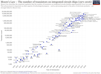 การสิ้นสุดของกฎของ Moore's Law แต่เป็นการเริ่มต้นของยุค AI