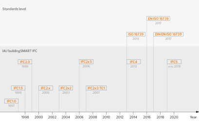 ตารางเวลา IFC แต่ละรุ่นที่ออก