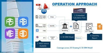 เทคโนโลยีการประมาณราคาก่อสร้างแบบ Model Based Estimating เป็นการลบล้างการทำงานแบบเดิมๆอย่างสิ้นเชิง