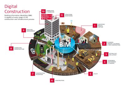 BIM, OpenBIM และ IFC คำศัพท์ที่คนในวงการออกแบบก่อสร้างต้องรู้ 